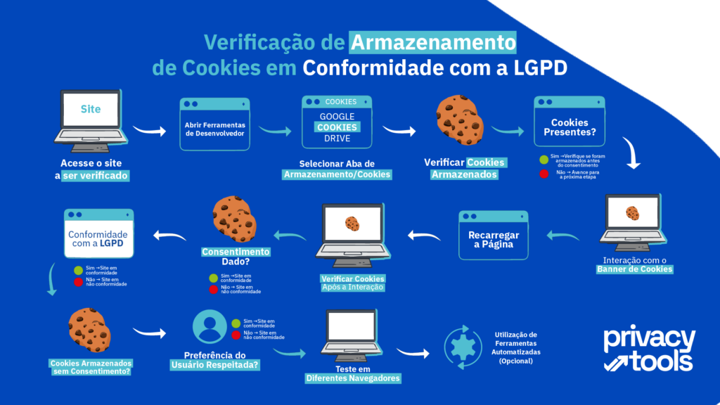 Infográfico com o título "Verificação de Armazenamento de Cookies em Conformidade com a LGPD". 